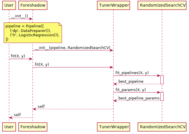 @startuml

skinparam BackgroundColor transparent
skinparam Shadowing false

participant User

User -> Foreshadow: ~__init__()

note over Foreshadow
    pipeline = Pipeline([
        ('dp', DataPreparer()),
        ('lr', LogisticRegression()),
    ])
end note

Foreshadow -> TunerWrapper: ~__init__(pipeline, RandomizedSearchCV)

User -> Foreshadow: fit(X, y)
Foreshadow -> TunerWrapper: fit(X, y)
TunerWrapper -> RandomizedSearchCV ++: fit_pipelines(X, y)
return best_pipeline
TunerWrapper -> RandomizedSearchCV ++: fit_params(X, y)
return best_pipeline_params

TunerWrapper --> Foreshadow: self
Foreshadow --> User: self

@enduml